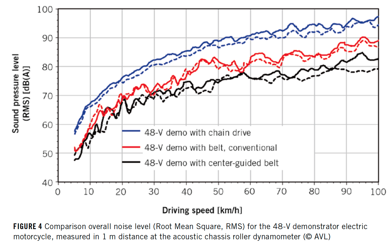 AVL published chart showing comparison of belt vs chain in motorcycle drive systems